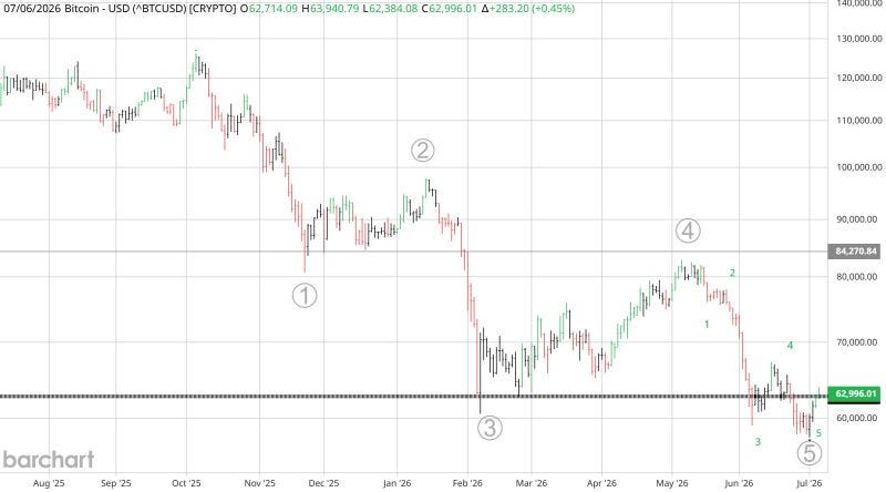 Bitcoin (BTCUSD) one-year daily chart with an Elliott-style five-wave decline from roughly 127,000 to a 57,000 low, marked wave counts, price near 63,000, and the prior fourth-wave zone between 63,000 and 82,500 above.