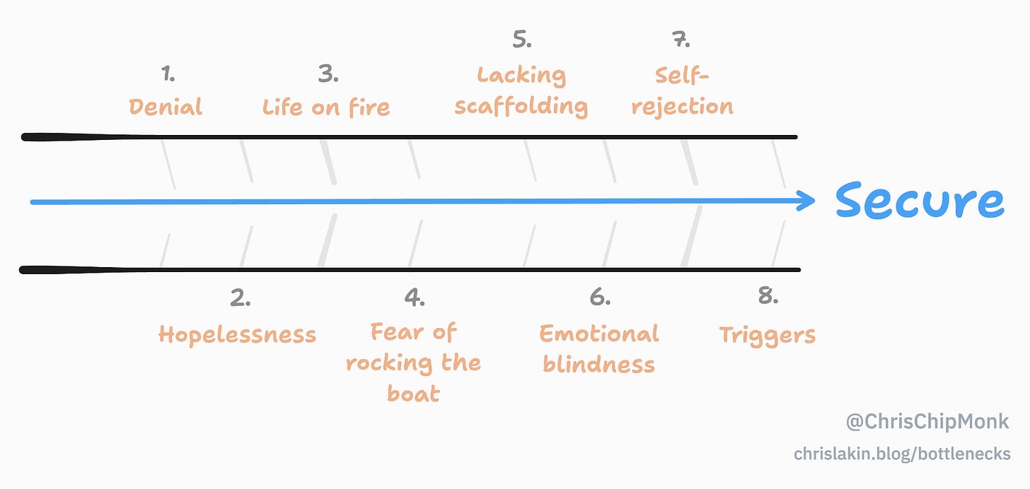 Faded: 1. Denial 2. Hopelessness 3. Life on fire 4. Fear of rocking the boat 5. Lack scaffolding 6. Emotional blindness 7. Self-rejection 8. Triggers 
→ Secure
@ChrisChipMonk 
chrislakin.blog/bottlenecks