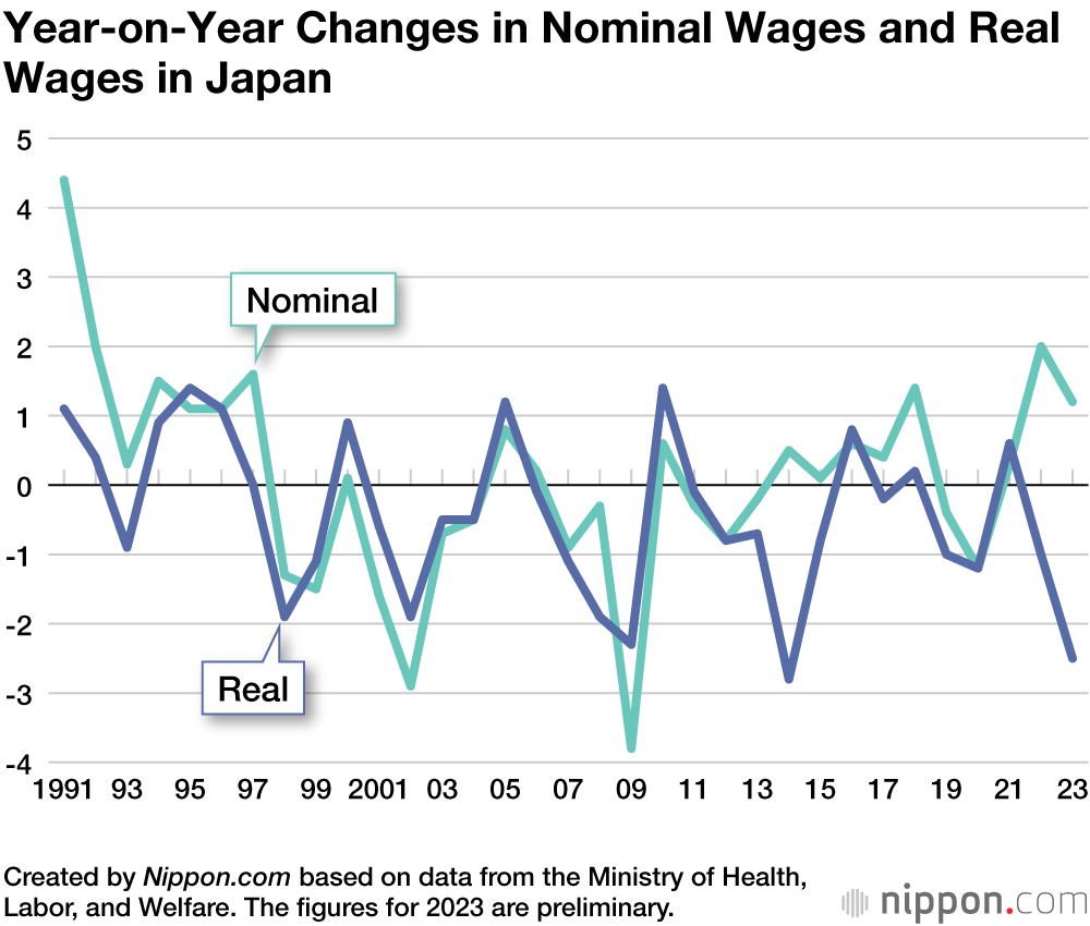 Soaring Inflation Means Real Wages Drop in Japan Despite Pay Hikes |  Nippon.com
