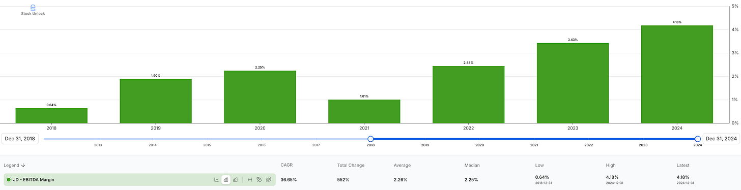 JD.com EBITDA margin trend through 2024 showing steady margin expansion before competitive pressure intensified, part of JD investment thesis deep dive.