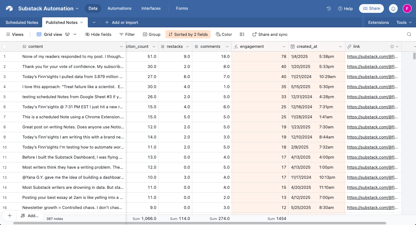 Engagement Metrics of Published Notes