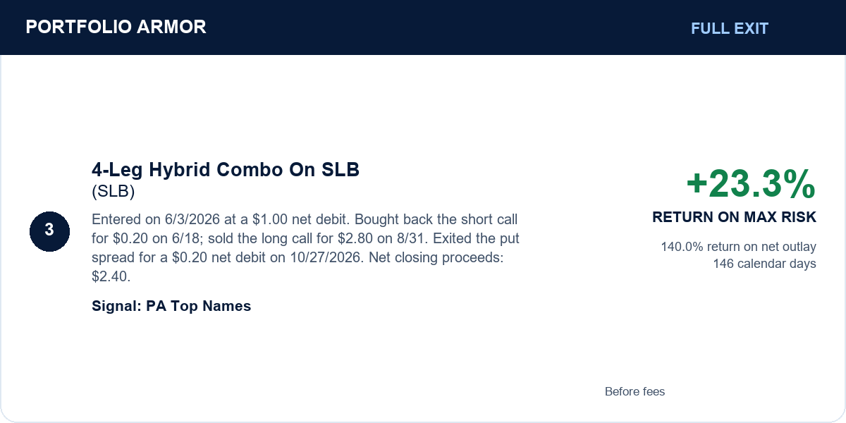 3. 4-Leg Hybrid Combo On SLB (SLB). Full Exit. +23.3% RETURN ON MAX RISK. Entered on 6/3/2026 at a $1.00 net debit. Bought back the short call for $0.20 on 6/18; sold the long call for $2.80 on 8/31. Exited the put spread for a $0.20 net debit on 10/27/2026. Net closing proceeds: $2.40. 140.0% return on net outlay. 146 calendar days. Signal: PA Top Names. Before fees. 3. 4-Leg Hybrid Combo On SLB (SLB). Full Exit. +23.3% RETURN ON MAX RISK. Entered on 6/3/2026 at a $1.00 net debit. Bought back the short call for $0.20 on 6/18; sold the long call for $2.80 on 8/31. Exited the put spread for a $0.20 net debit on 10/27/2026. Net closing proceeds: $2.40. 140.0% return on net outlay. 146 calendar days. Signal: PA Top Names. Before fees.