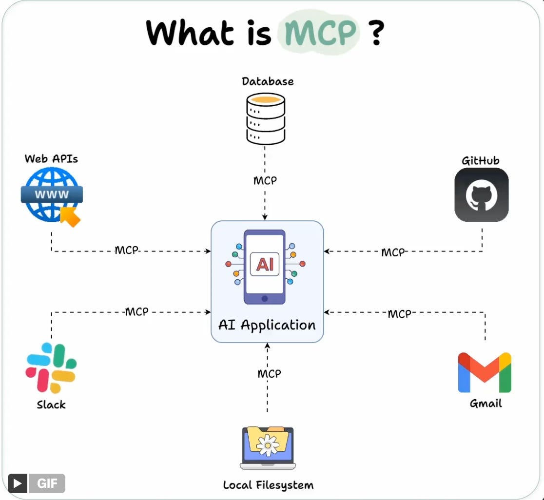 MCP diagram connecting an AI application to web APIs, databases, GitHub, Slack, Gmail, and local files