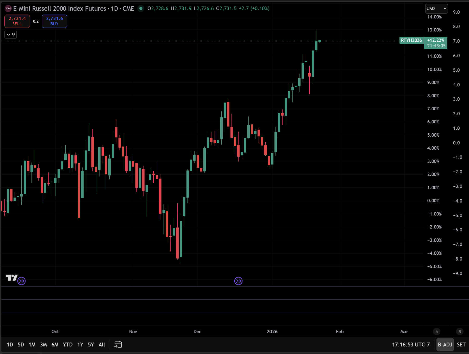 Macro Report: The Collapse - Capital Flows