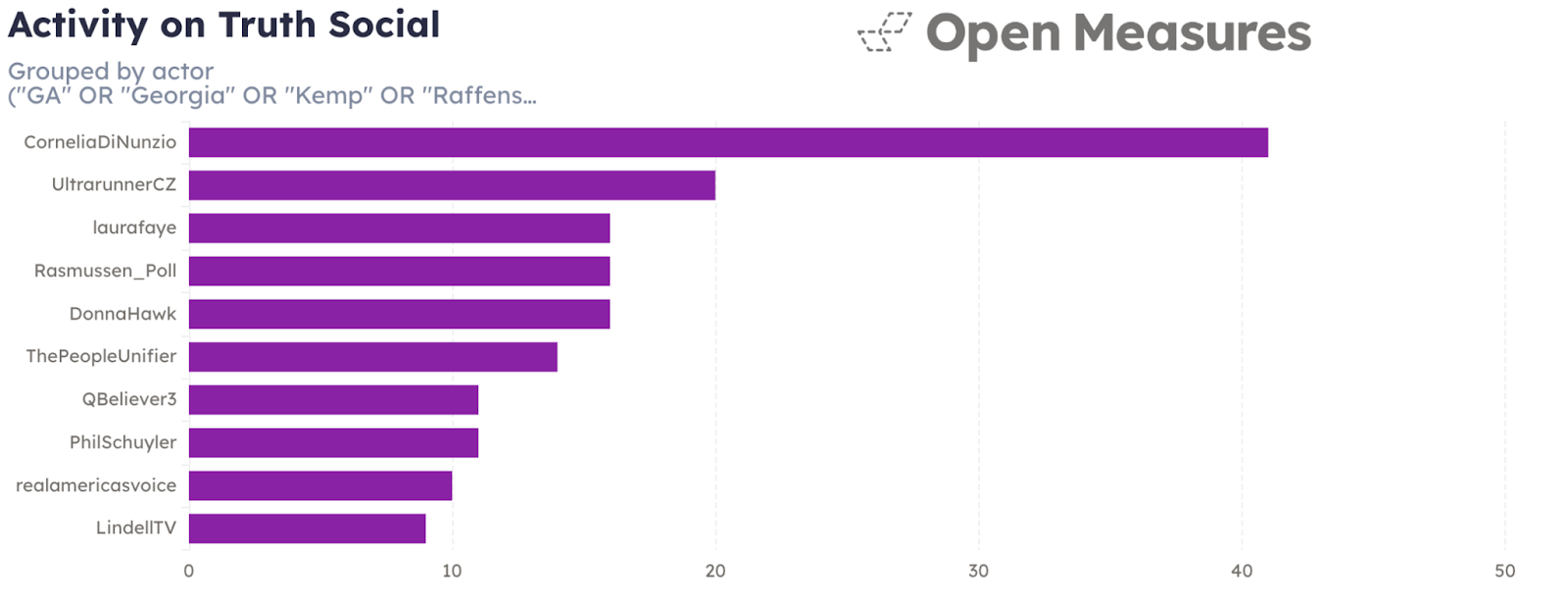An Activity graph shows the 10 Truth Social accounts whose posts between Jan. 20, 2025, and Mar. 22, 2026 matched our query most frequently and received 10 or more re-shares. The most active accounts included CorneliaDiNunzio, UltrarunnerCZ, laurafaye, Ramussen_Poll, DonnaHawk, ThePeopleUnifier, QBeliever3, PhilSchuyler, realamericasvoice, and LindellTV.