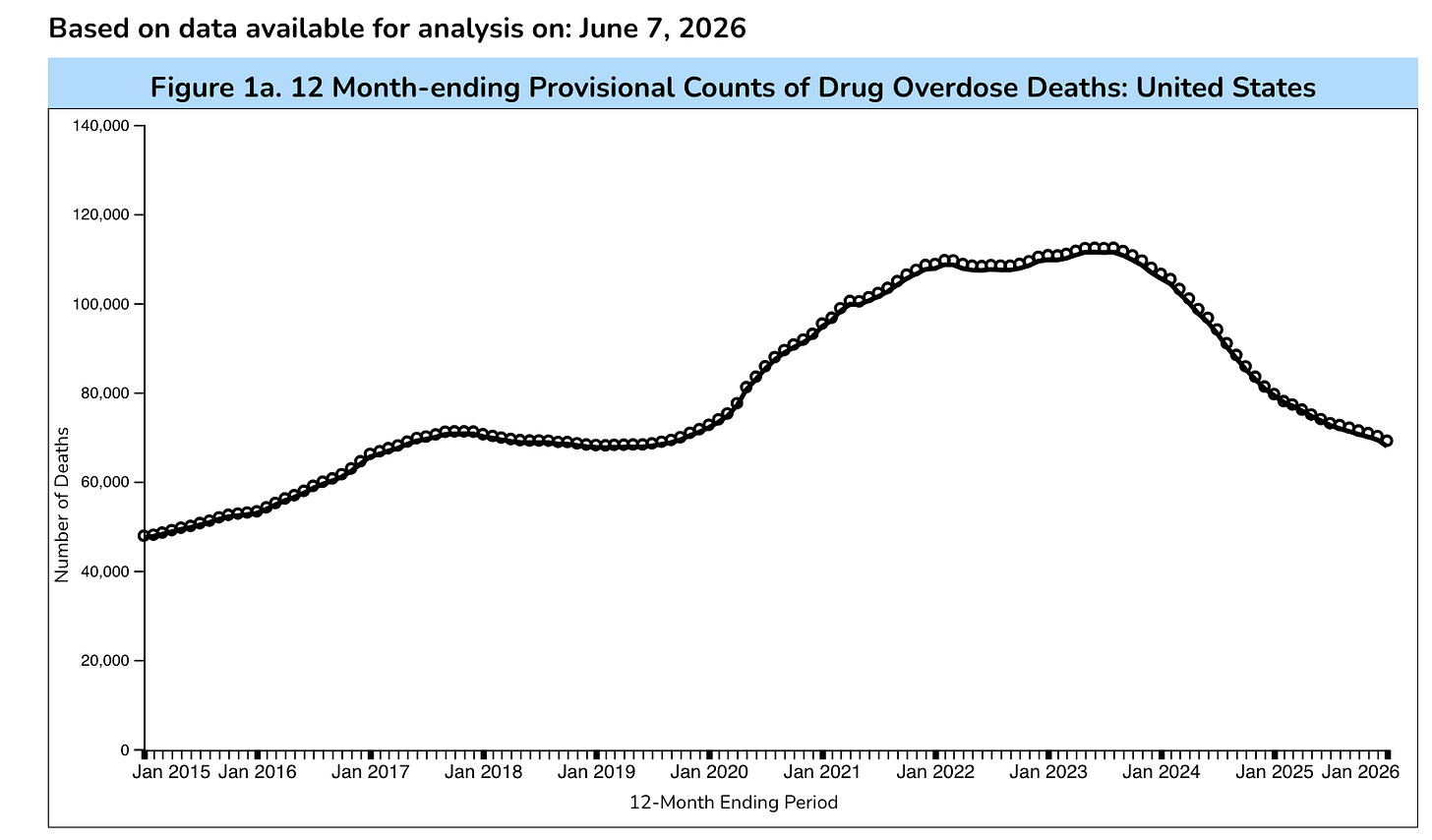 The biggest drop in overdose deaths happened before Donald Trump became president! Why? Increased availability of Narcan and less potent fentanyl on the streets. The biggest drop in overdose deaths happened before Donald Trump became president! Why? Increased availability of Narcan and less potent fentanyl on the streets.