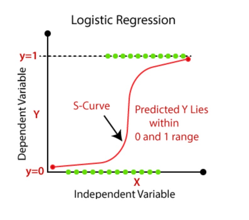 Logistic Regression: An Overview