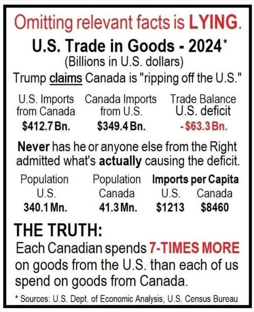 May be an image of text that says 'Omitting relevant facts is LYING. U.S. Trade in Goods -2024* (Billions in U.S. dollars) Trump claims Canada is "ripping off the U.S. U.S. Imports from Canada $412.7Bn. Canada Imports from U.S. $349.4Bn. Trade Balance U.S. deficit -$63.3Bn. Never has he or anyone else from the Right admitted what's actually causing the deficit. Population Population Imports per Capita U.S. Canada U.S. Canada 340.1 41.3Mn. $1213 $8460 THE TRUTH: Each Canadian spends 7-TIMES MORE on goods from the U.S. than each of us spend on goods from Canada. Sources U.S. Dept. of Economic Analysis U.S. Census Bureau'