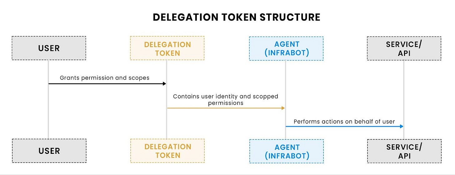 Structure of a delegation token