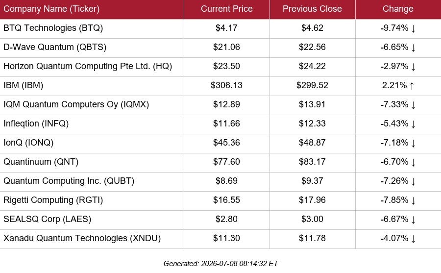 table of selected public quantum stock quotes