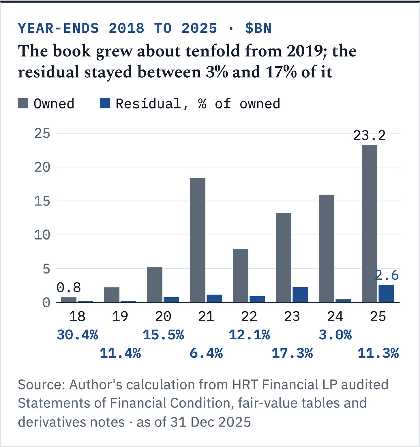 HRT's dealer grew its stock book about tenfold from 2019 while the residual stayed between 3% and 17% of it
