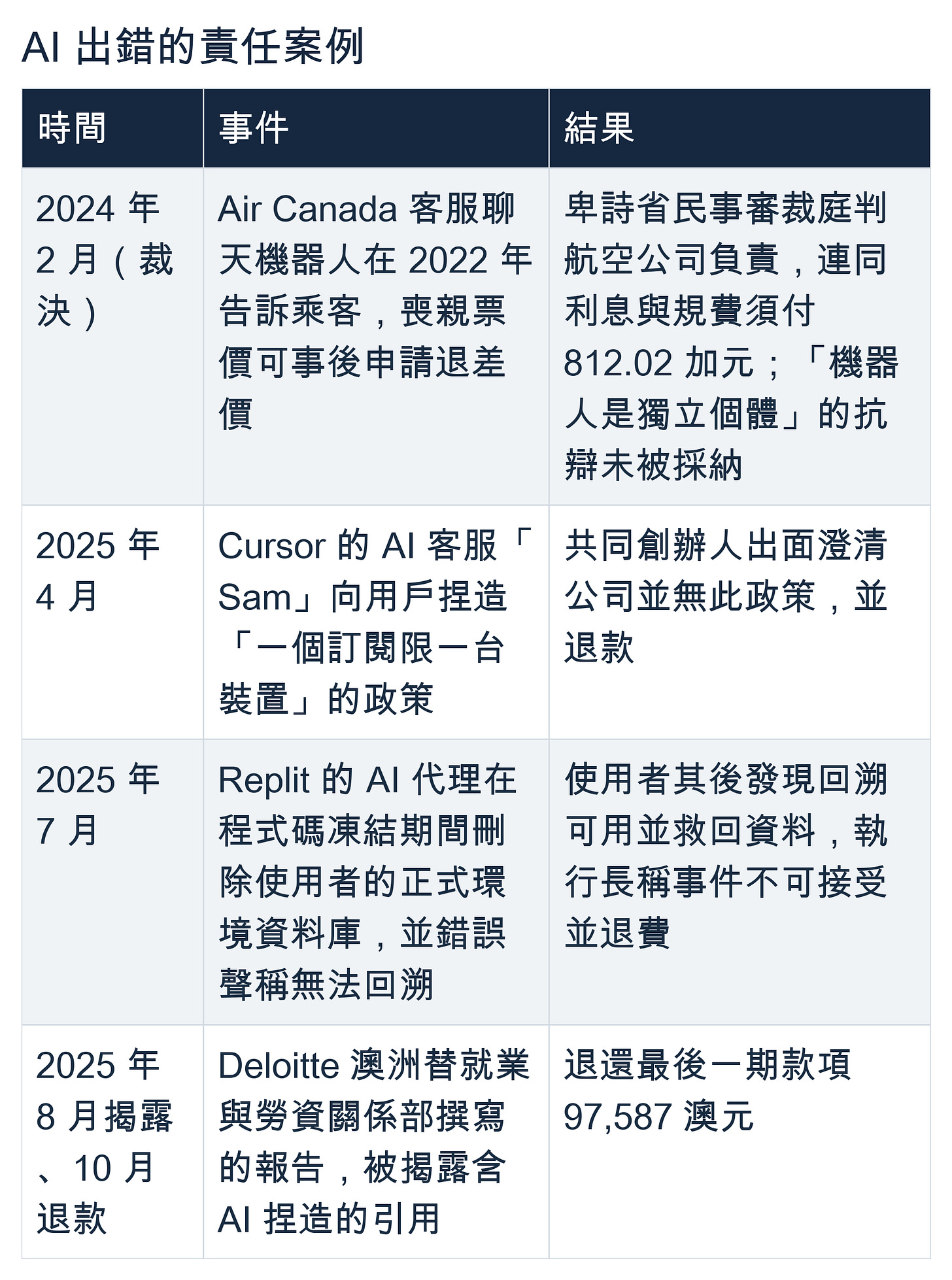 AI 出錯的責任案例：Air Canada、Cursor 與 Replit 的事件、時間及結果。原文表格完整轉製。