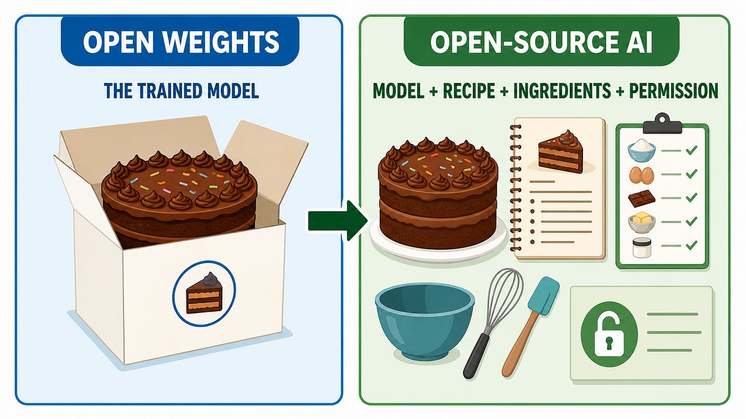 Open weights give you the trained model; open-source AI also gives you the recipe, ingredients and permission to rebuild it