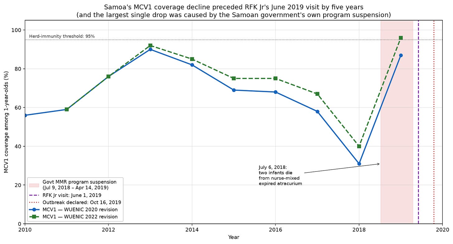 Samoa MCV1 vaccination coverage 2010-2019 showing dramatic drop to 31% during government-imposed program suspension Samoa MCV1 vaccination coverage 2010-2019 showing dramatic drop to 31% during government-imposed program suspension