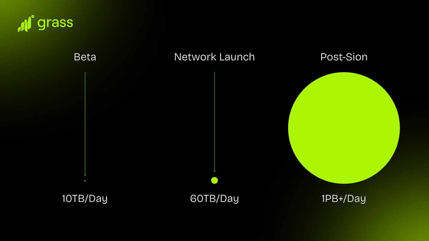 Comparison of grass data collection in various phases. Beta - 10 TB per day. Network Launch - 60 TB per day. Sion Upgrade - 1 PB and abover per day. Comparison of grass data collection in various phases. Beta - 10 TB per day. Network Launch - 60 TB per day. Sion Upgrade - 1 PB and abover per day.