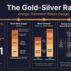 Gold-Silver Ratio as Energy Transition Stress Gauge