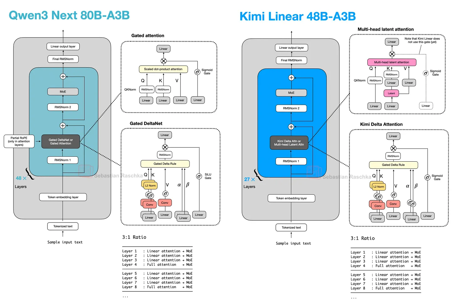 图 24：基础 hybrid 模式：大多数 block 是更便宜的 sequence mixer，每第四个 block 恢复一个较重的 attention 层
