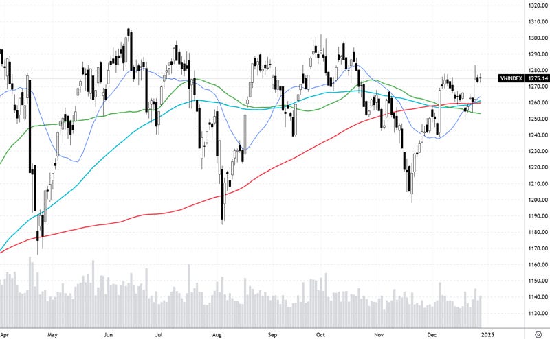 VN-Index và các đường MA200, 100, 50, 20 ngày. VN-Index và các đường MA200, 100, 50, 20 ngày.