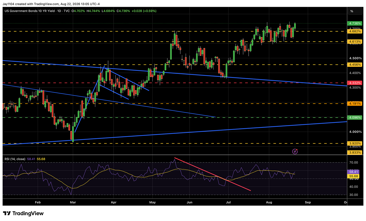 Daily chart of US 10-Year Treasury yield rising from about 3.9% in February to 4.736% by August 2026, with trendlines, key levels, and RSI at 58.41 showing an uptrend with a bearish RSI divergence line