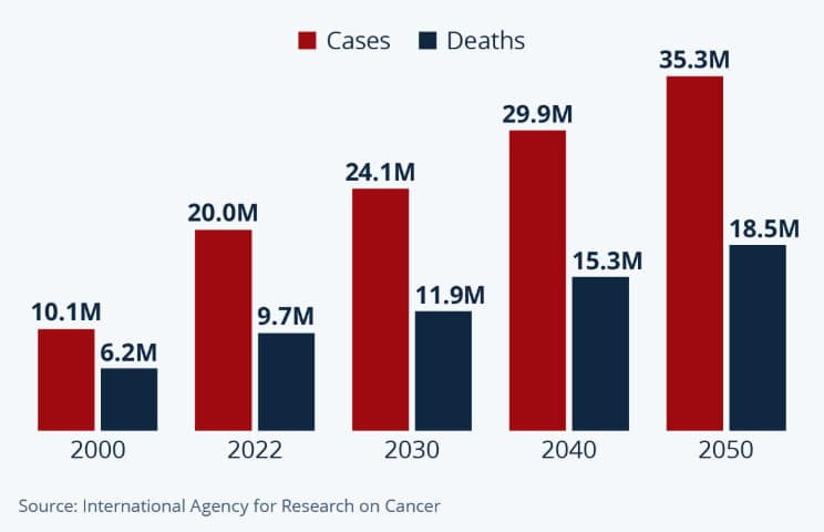 cancer rates are rising chart