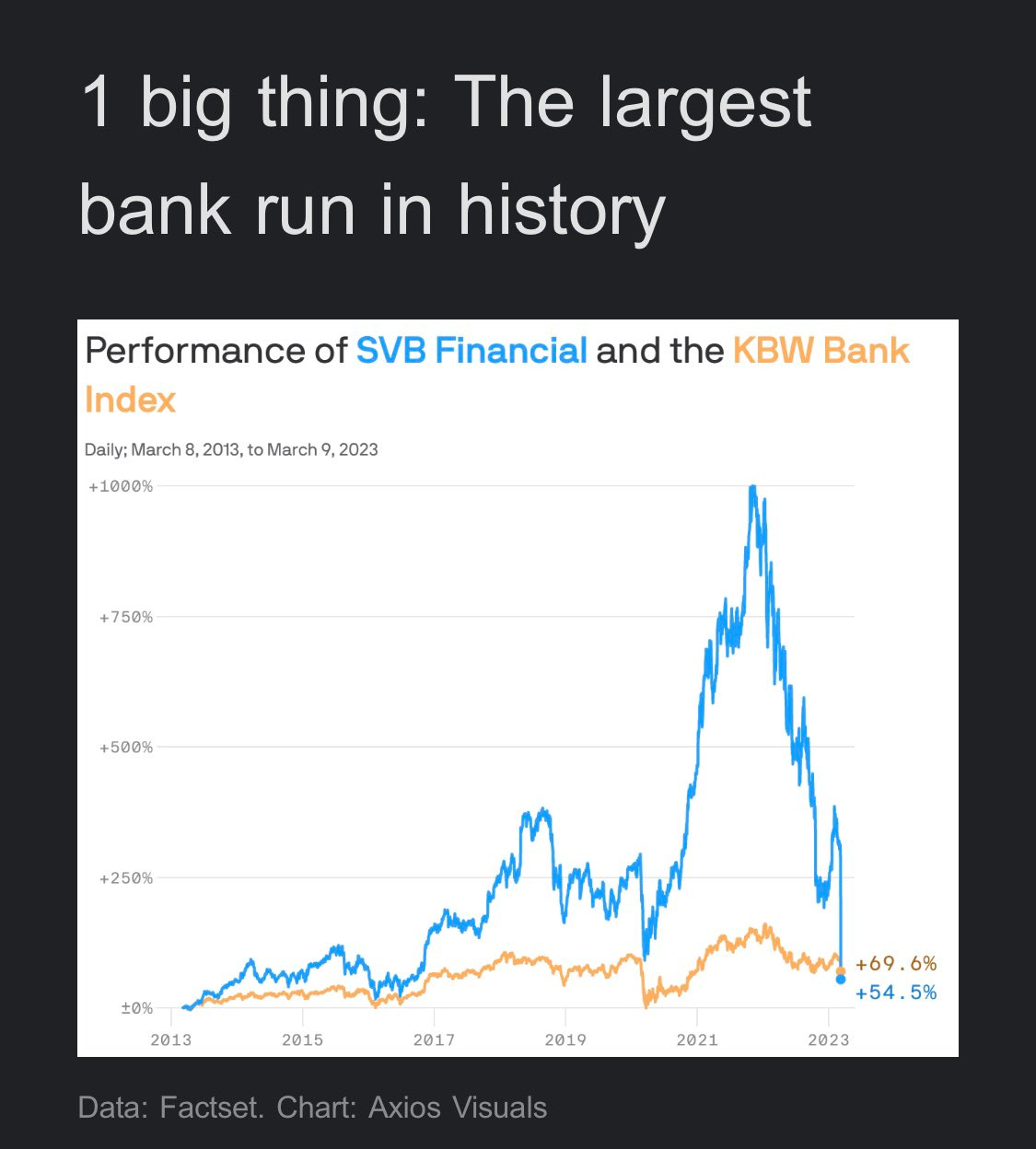 On The Crisis Around Silicon Valley Bank