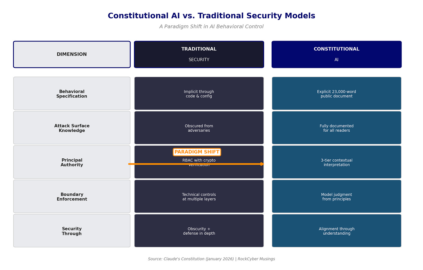 Comparison table showing differences between Constitutional AI transparency approach and traditional security through obscurity models Comparison table showing differences between Constitutional AI transparency approach and traditional security through obscurity models