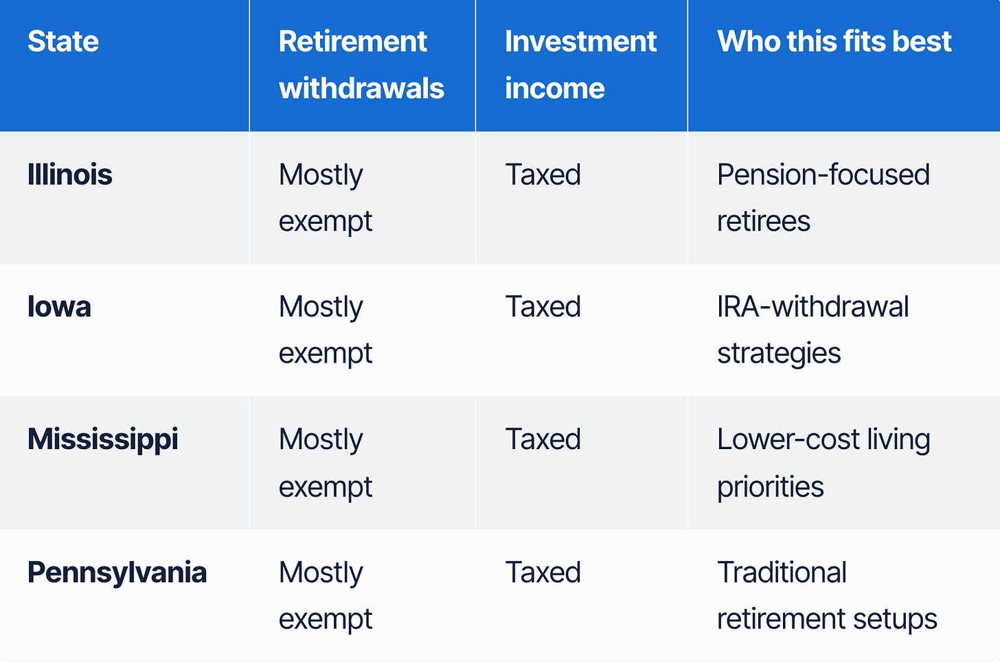 Most and Least Tax-Friendly States for Retirees in 2026