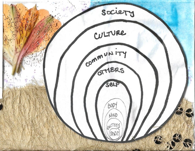 Nine nested circles, the widest and outermost to the smallest, innermost: society, culture, community, others, self, body, mind, emotions, spirit