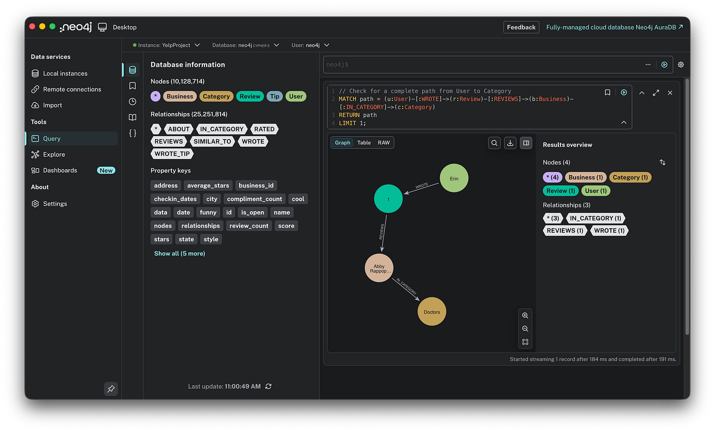 Neo4j graph visualization showing four connected nodes: a User node connected to a Review node, connected to a Business node, connected to a Category node, confirming the direction and existence of relationships.