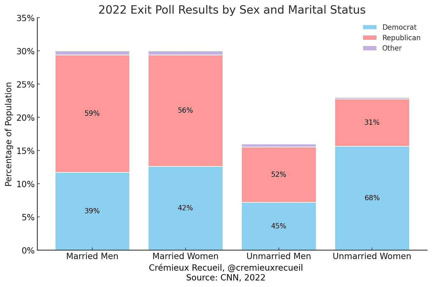 May be a graphic of floor plan and text that says "35% 2022 Exit Poll Results by Sex and Marital Status 30% Democrat Republican Other 59% 56% ernan m 농 25% 20% 15% 10% 31% 5% 39% 52% 42% 0% 68% Married Men 45% Married Women Unmarried Men Crémieux Recueil, @cremieuxrecueil Source: CNN, 2022 Unmarried Women"