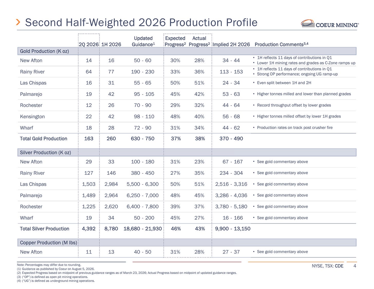 CDE first-half progress and second-half production requirements. Source: Coeur Mining, Q2 2026 earnings presentation, August 6, 2026, slide 4. Percentages use management’s guidance midpoints.