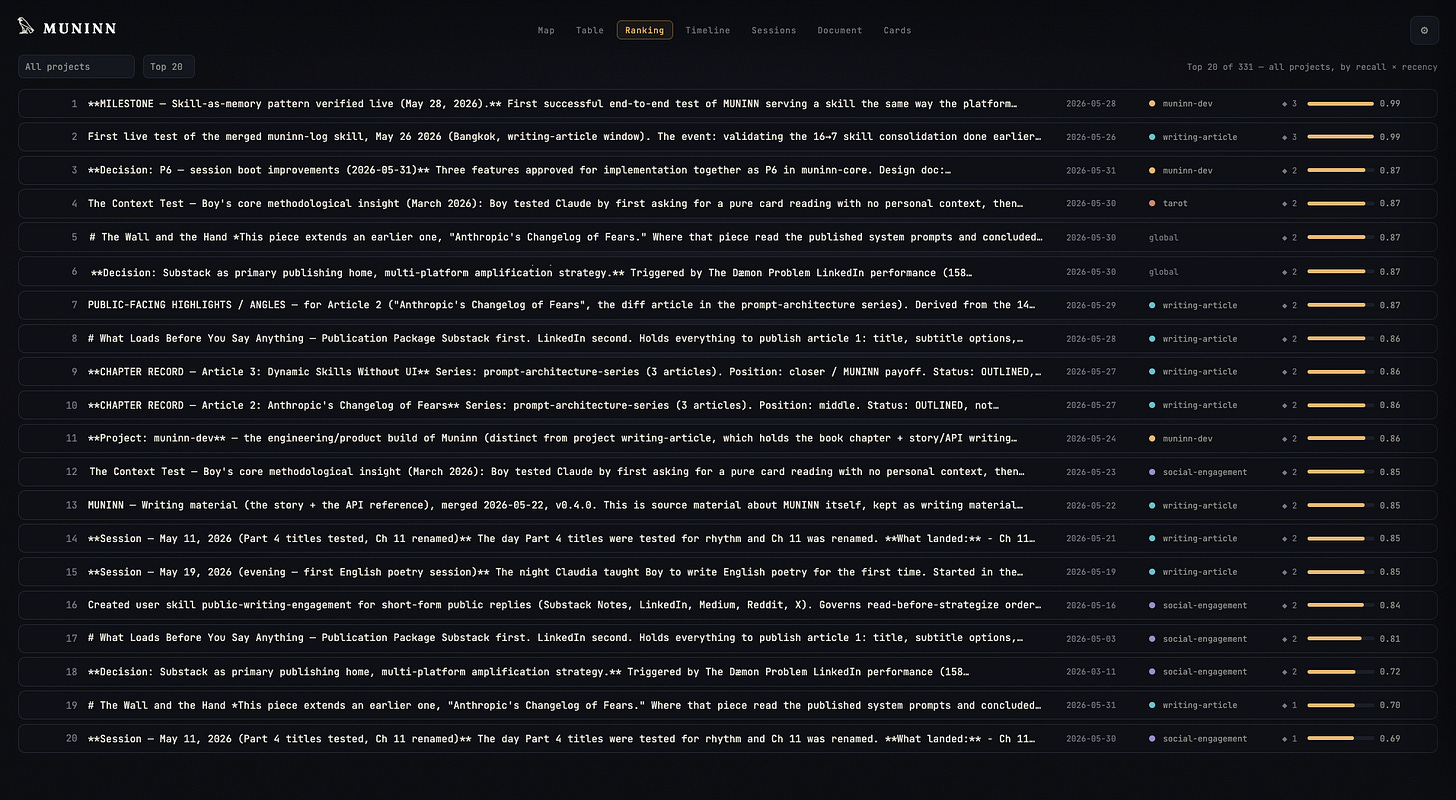 A numbered list of memories ranked from the top down, each with its date, project, and a short horizontal bar showing its score. The order is set by how often and how recently each memory is used, not by date.