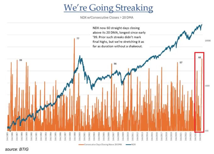 Nasdaq streaks above 20-dma