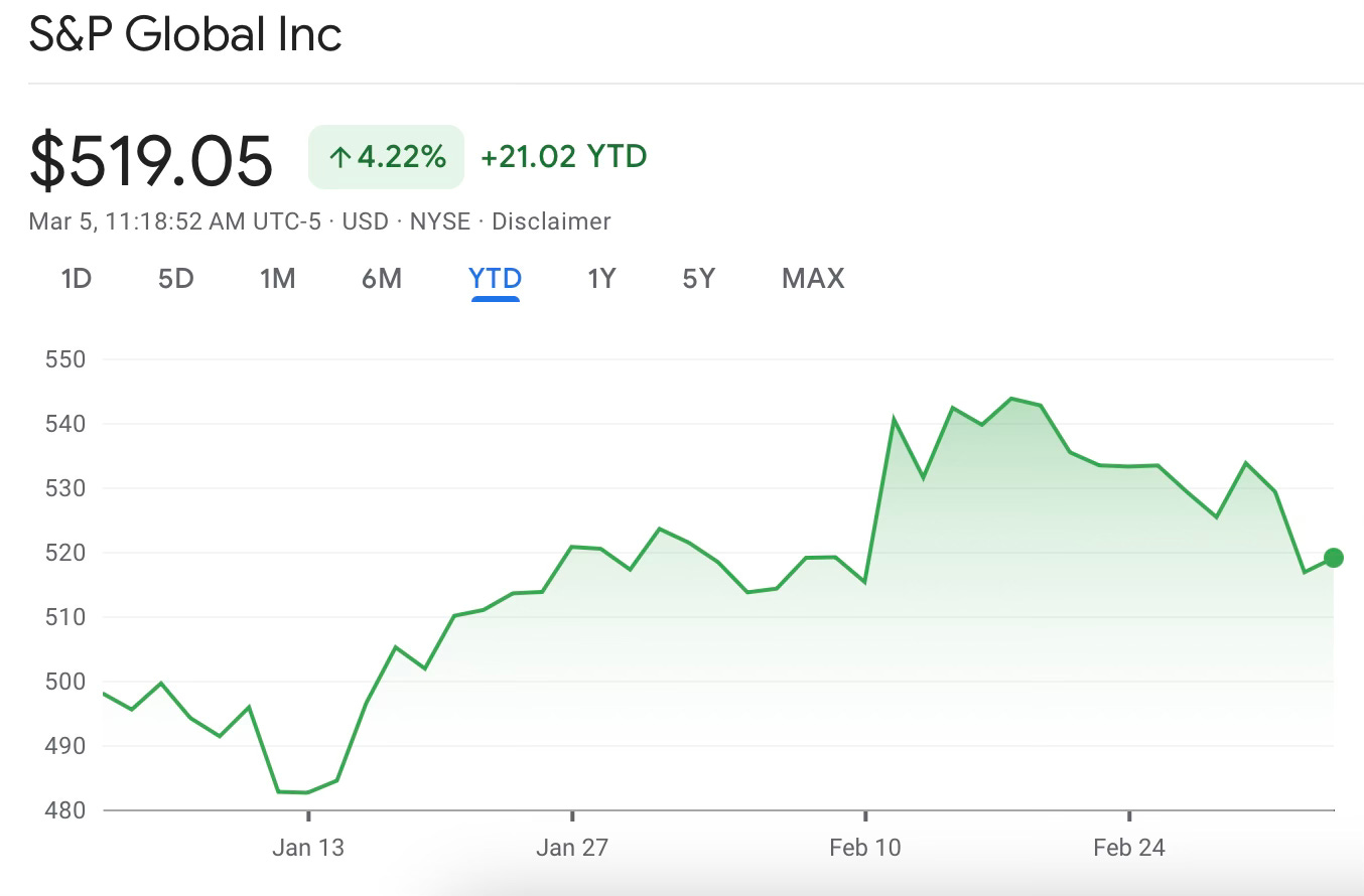 S&P Global's YTD performance chart