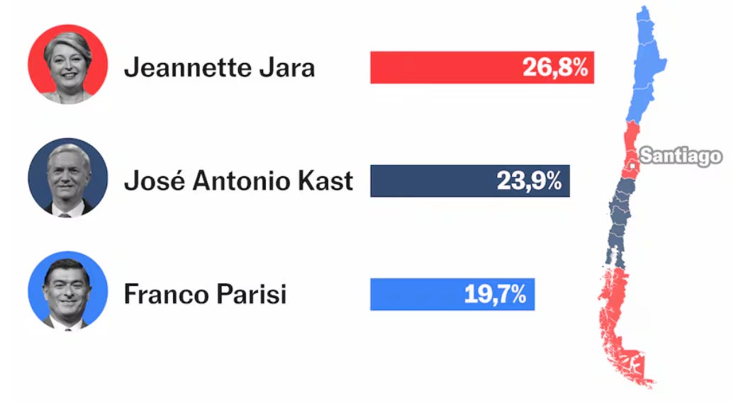 First round electoral results by candidate and region, November 2025 (El Pais)