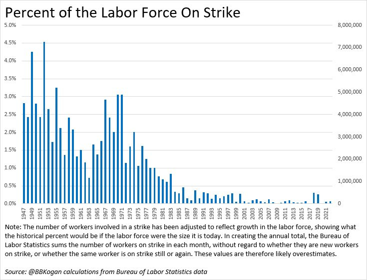 This graph shows the percent of the labor force on strike (and then shows the number of people on strike, adjusted for the growth in the labor force). Far, far fewer workers strike than in the past.