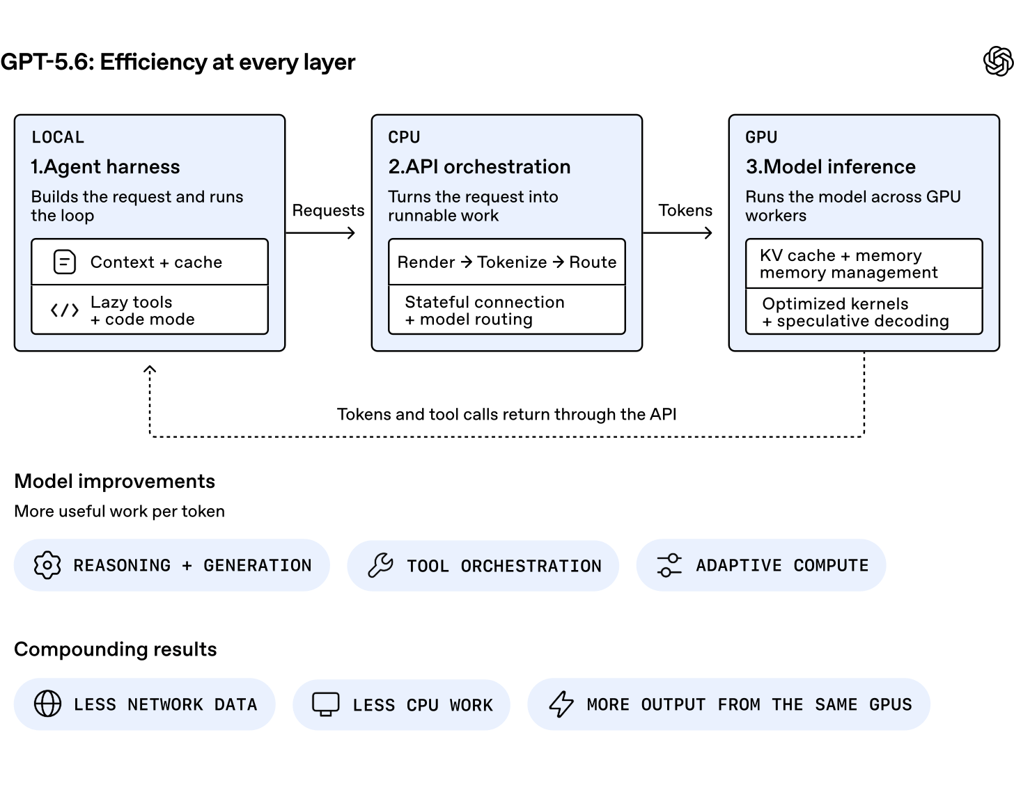 Diagram showing GPT-5.6 efficiency across the agent harness, API orchestration, and model inference, producing less network data, less CPU work, and more GPU output.