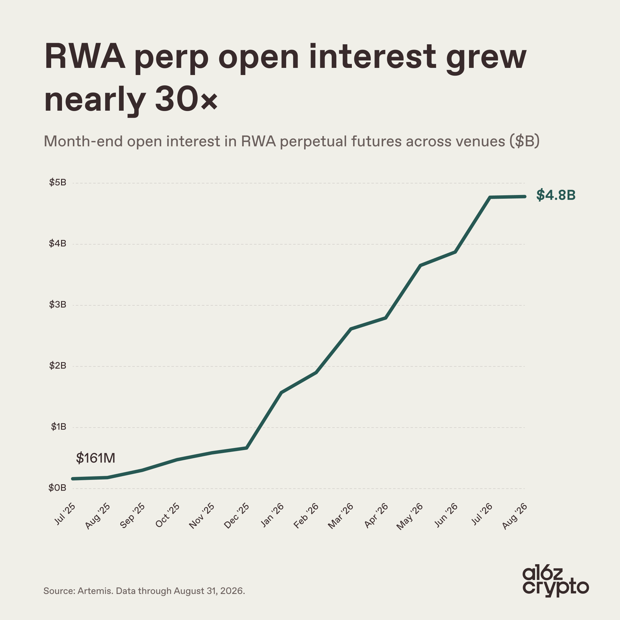 Chart: RWA perp open interest