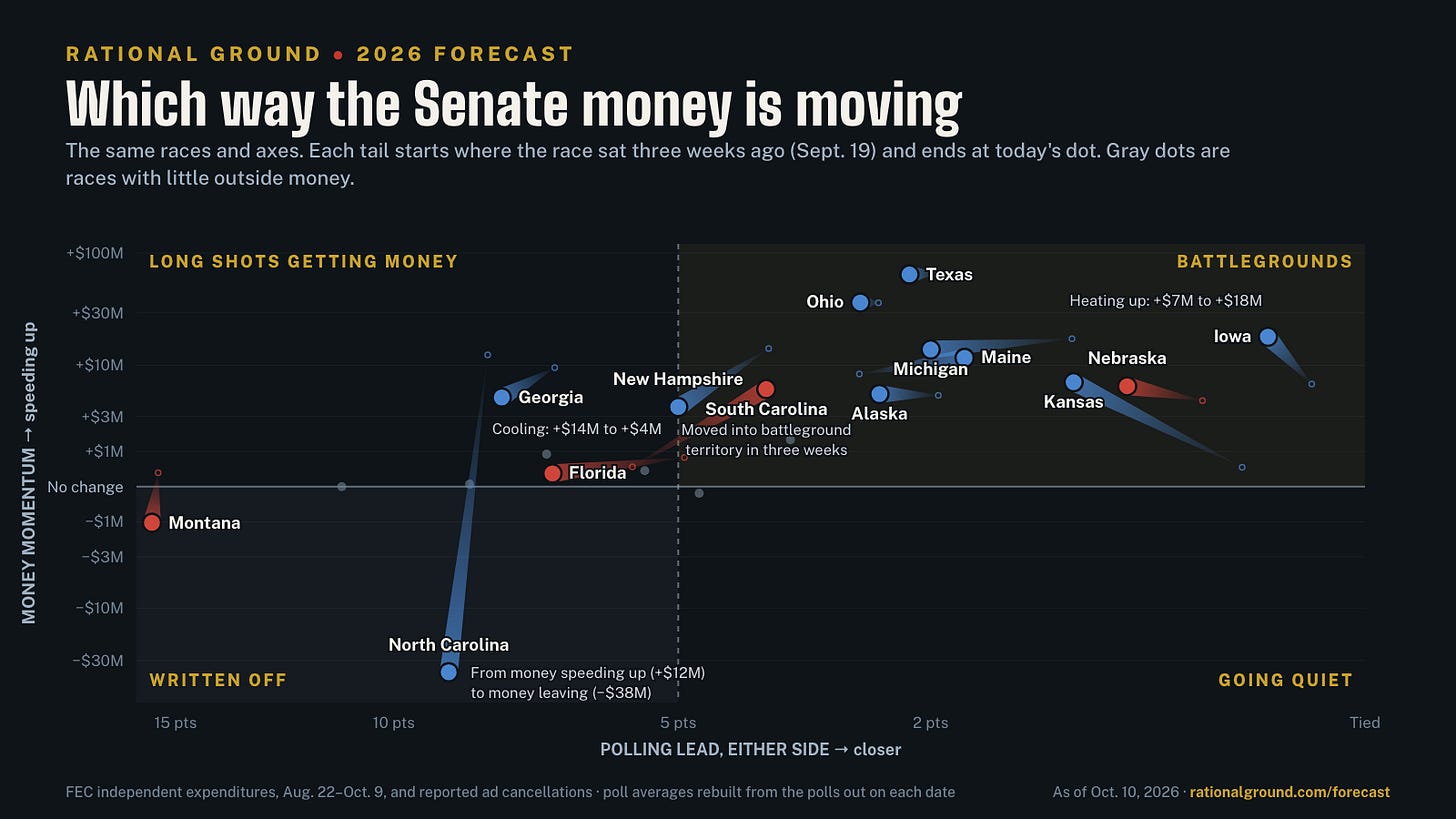 Which way the Senate money is moving: each race with a tail from where it sat on Sept. 19 to today Which way the Senate money is moving: each race with a tail from where it sat on Sept. 19 to today