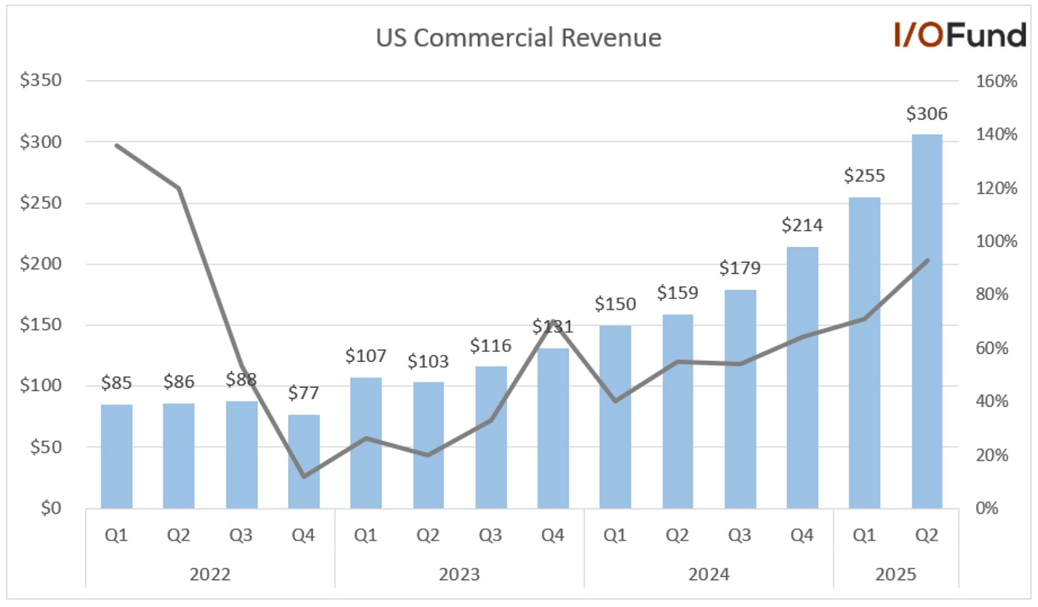 Chart showing Palantir’s U.S. commercial revenue growth jumping from 22% to 93% year-over-year in Q2 2025, highlighting rapid enterprise adoption and strong AI-driven demand.