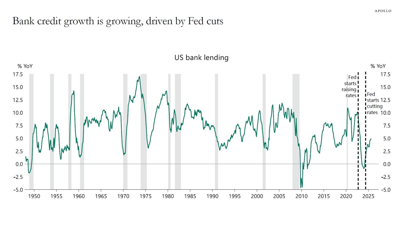 Bank credit growth is growing, driven by Fed cuts