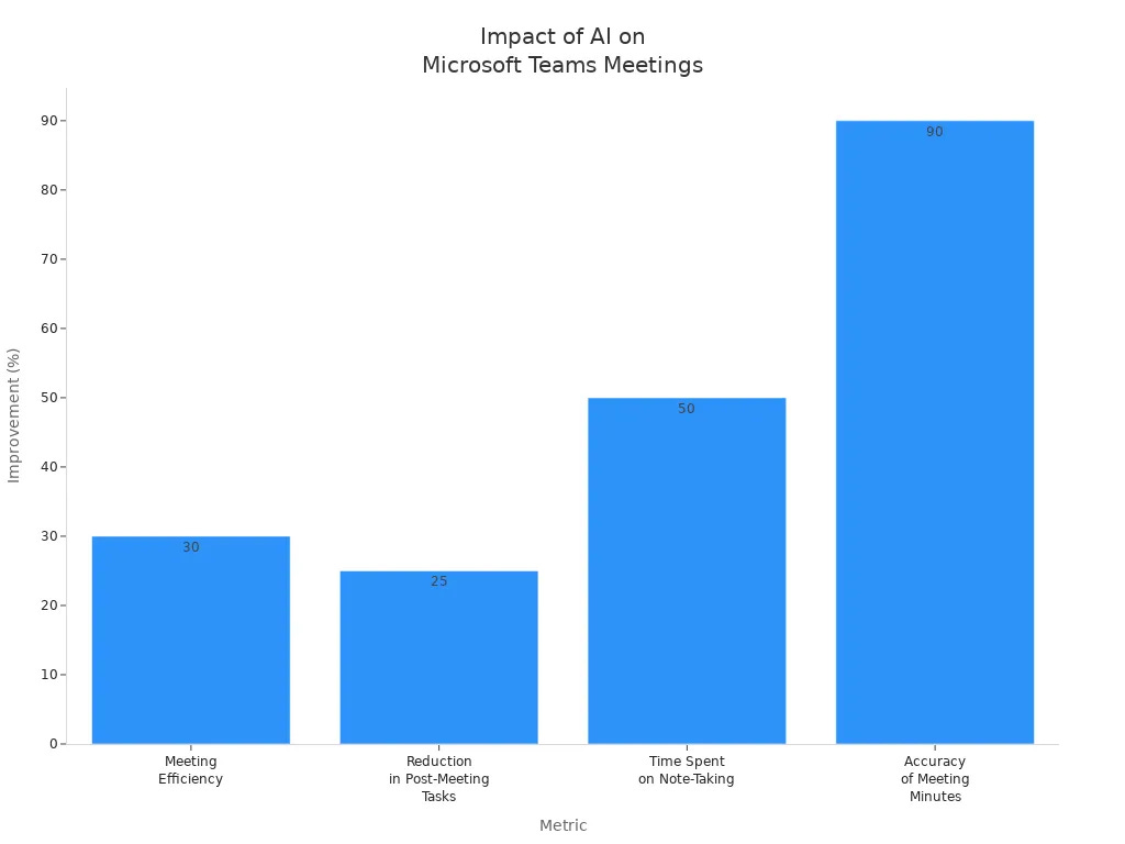 Bar chart showing percentage improvements in meeting efficiency, post-meeting tasks, note-taking time, and meeting minutes accuracy due to AI in Microsoft Teams