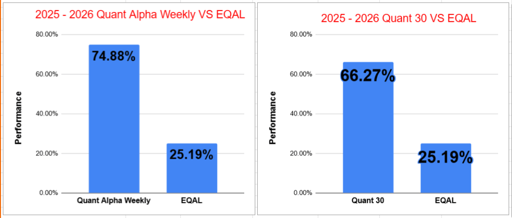 Bar chart comparing performance of 'Quant Alpha Weekly' at 74.88% and 'EQAL' at 25.19% for the years 2025-2026.