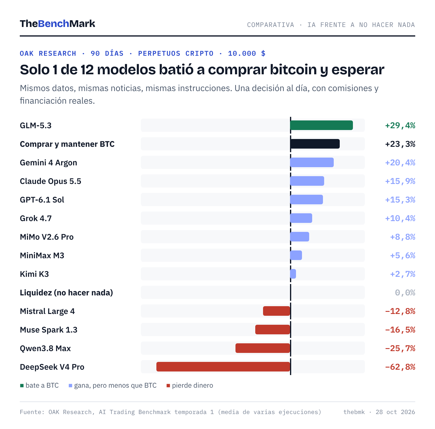 IA frente a comprar y mantener BTC