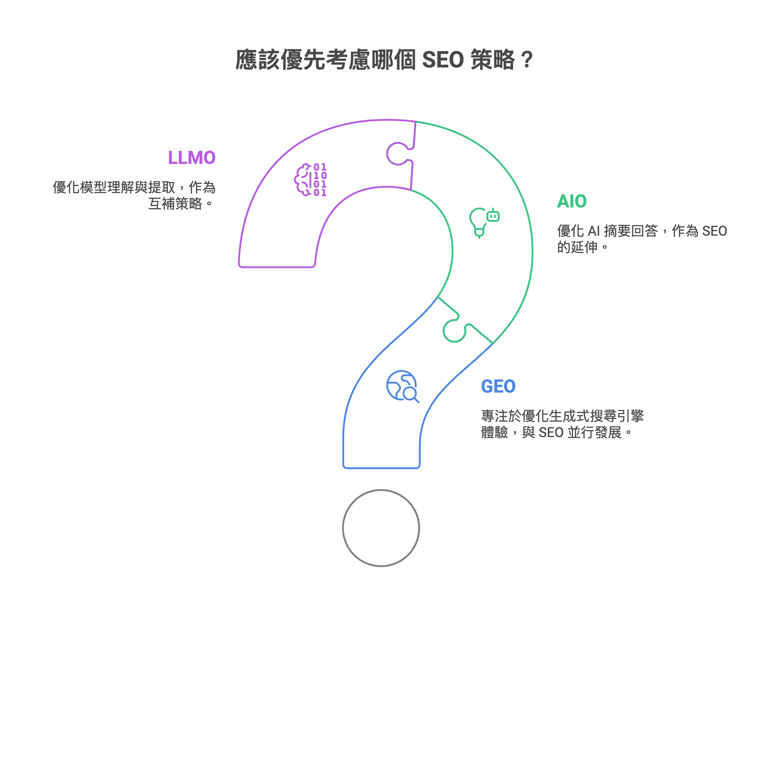 AIO與SEO如何互補提升數碼營銷效果的實務建議