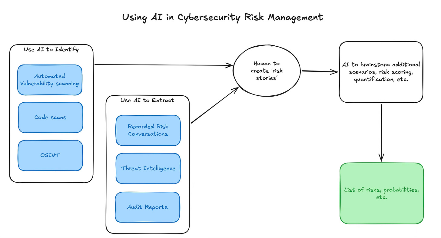 How to use AI for cybersecurity risk management