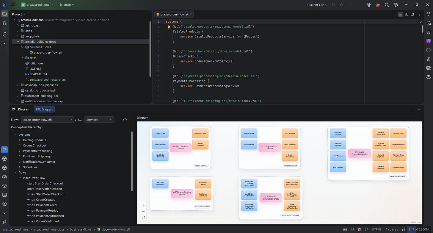 Completing the ZFL: From Bounded Contexts to Systems