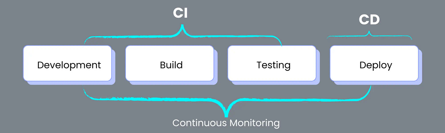 Pipeline Lifecycle Pipeline Lifecycle