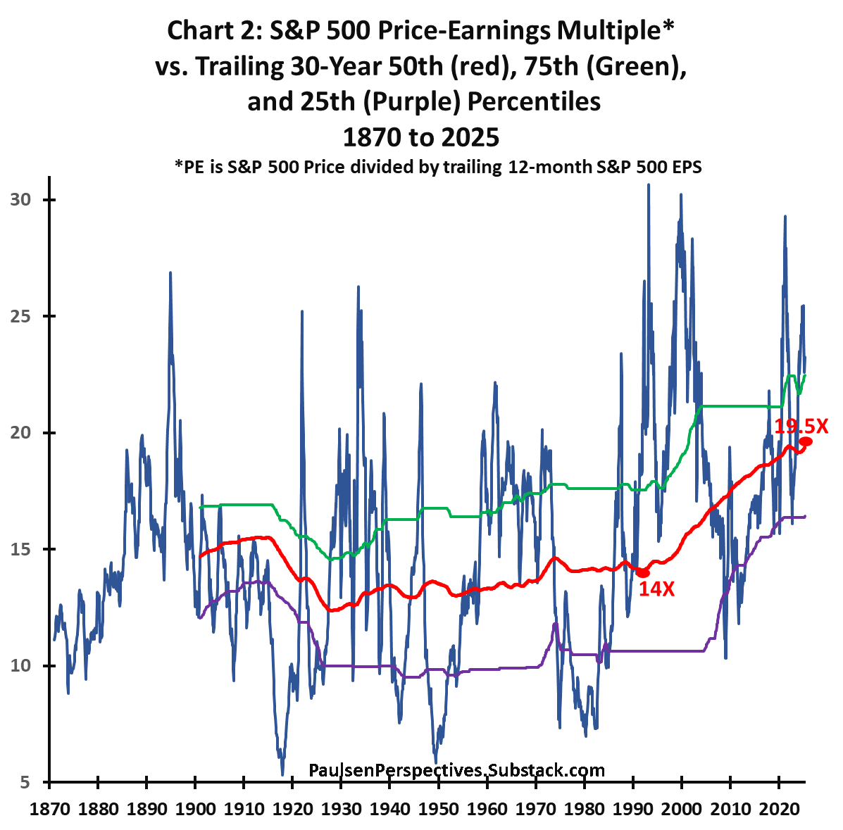 S&P 500 P/E Multiples S&P 500 P/E Multiples