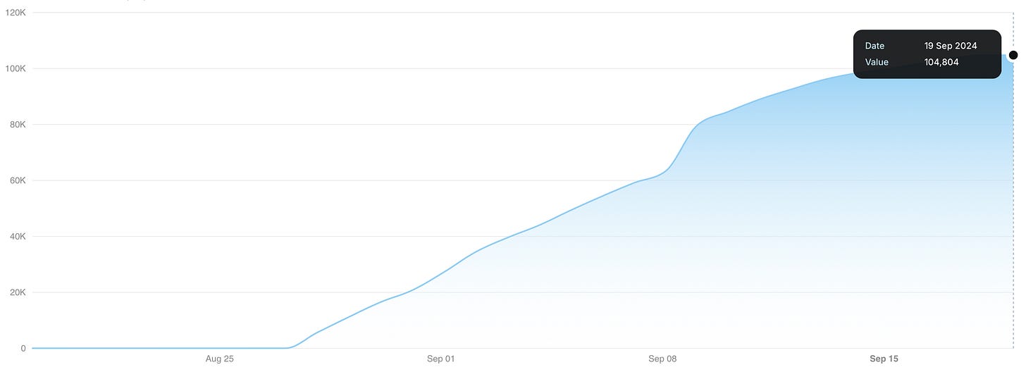 Accounts growth (Cumulative accounts number per period) - 104,804
